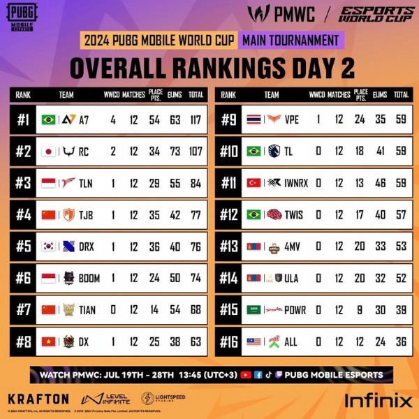 Overall rankings of day 1 main tournament of PUBG Mobile World Cup 2024. 