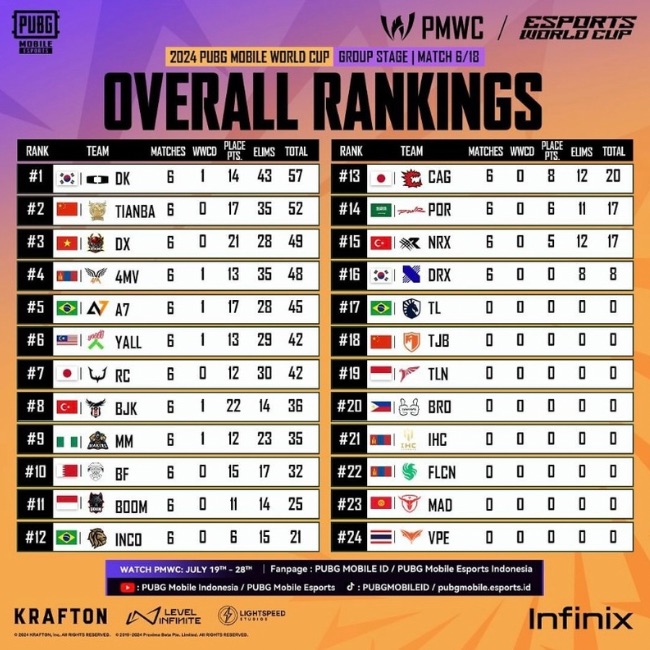 scorecard of PMWC day1 group stage showing overall standings of the teams and their results