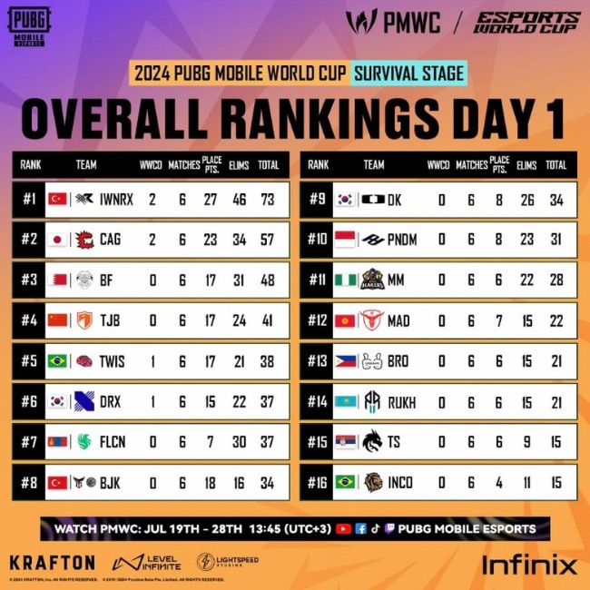 overall standing of survival stage day 1 PMWC 2024. 