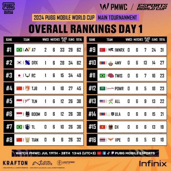 Day 1 overall ranking of main event of PUBG Mobile World Cup 2024. 