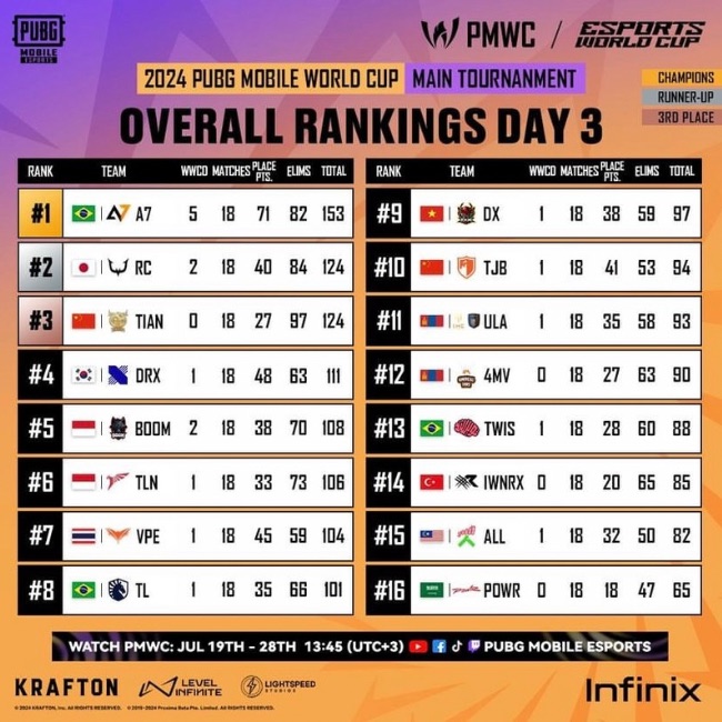 overall rankings of the main tournament of PUBG Mobile World Cup 2024 