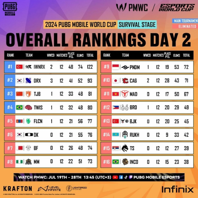 overall standing after completion of survival stage of pmwc 2024. 