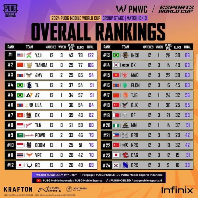 Group stage overall standings pmwc 2024