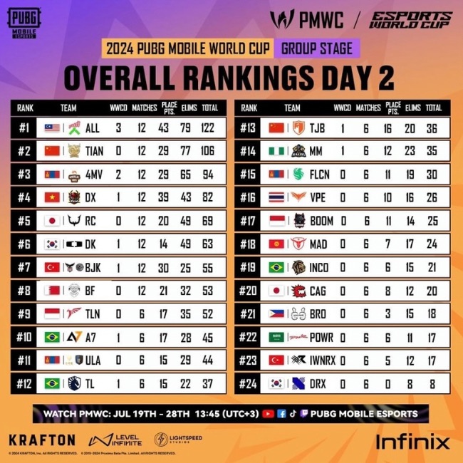 PMWC 2024 group stage day 2 overall standings