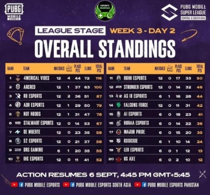 Day 2 of week 3 PMSL CSA 2024 overall standings 