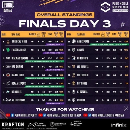 overall rankings of the day 3 final stage of PMSL 2024 CSA Fall