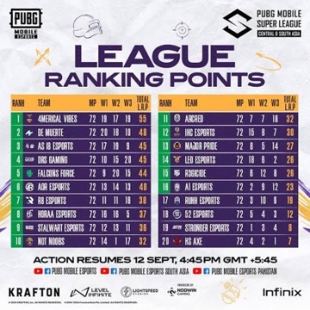 overall results of the week 3 of the PMSL 2024 CSA 