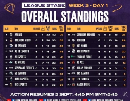 Overall standings of the day 1 week 3 of the PMSL CSA 2024