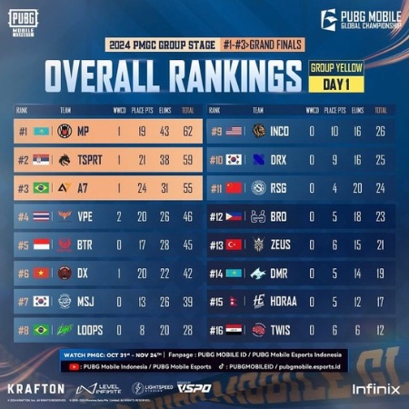  PUBG Mobile Global Championship 2024 (PMGC) Group Stage Day 1 - Overall Rankings for Group Yellow. Shows team standings with rank, wins, placement points, eliminations, and total points. Top 3 teams: MP (#1), TSPRT (#2), and A7 (#3), each highlighted for qualification to the Grand Finals. Includes information on participating teams, event sponsors, and tournament dates (Oct 31 - Nov 26).