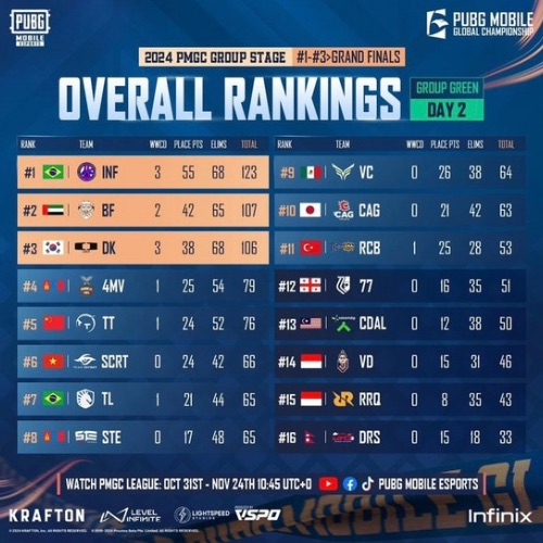 image featuring the overall rankings of PMGC 2024 Group Green day 2. 