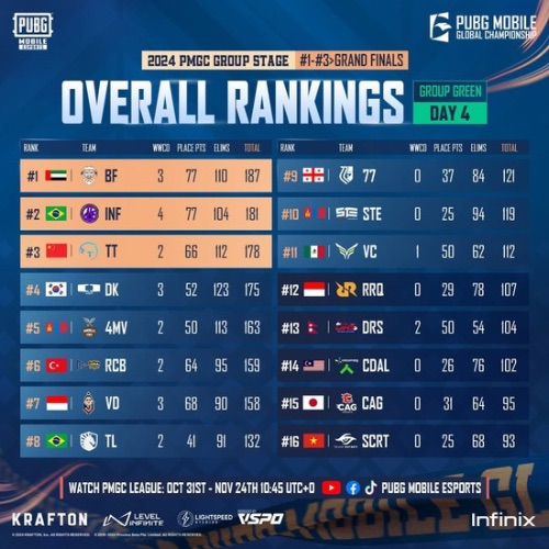 image featuring points table of PMGC 2024 Group Green Day 4 with text emphasizing Overall rankings. 