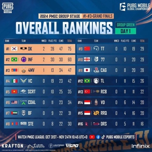 PMGC 2024 Group Green Day 1 standings showing team rankings, points, and eliminations. Dplus KIA tops the leaderboard with 75 points, followed by Influence Rage with 60 points, and 4Merical Vibes with 47 points.