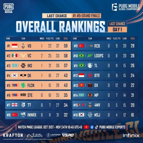 image featuring results of PMGC 2024 last chance day 1 of the teams with emphasizing text Overall Rankings on the top of the image. 