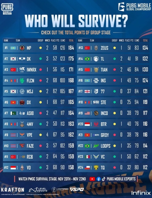 image featuring points table of the PMGC 2024 Survival stage day 1 with the text emphasizing who will survive on the top  center of the image. 