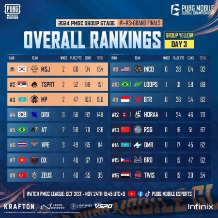 image featuring points and overall standings of the yellow group after day 3 of the group stage of PMGC 2024. 